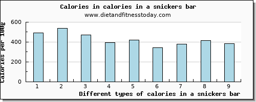 calories in a snickers bar energy per 100g