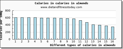 calories in almonds energy per 100g