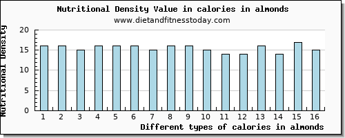 calories in almonds energy per 100g