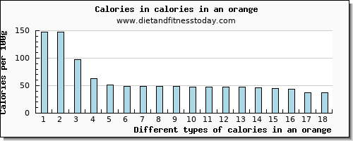 calories in an orange energy per 100g
