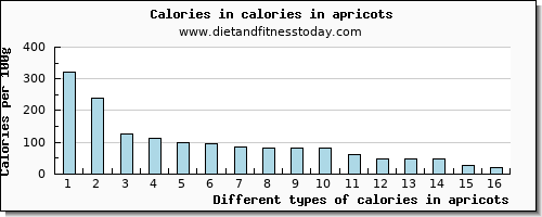 calories in apricots energy per 100g