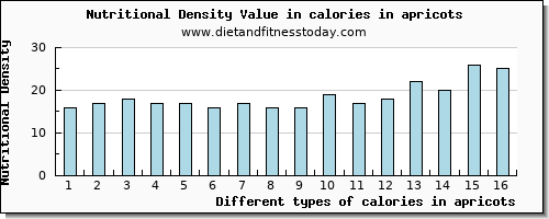 calories in apricots energy per 100g