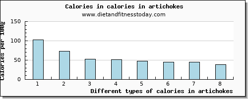calories in artichokes energy per 100g