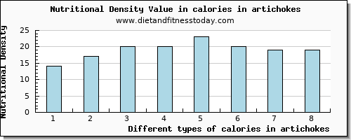 calories in artichokes energy per 100g