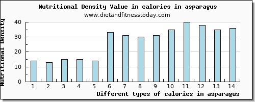 calories in asparagus energy per 100g