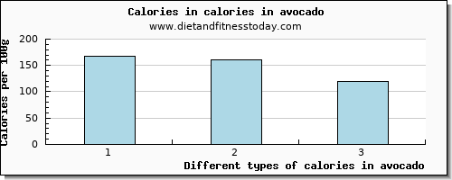 calories in avocado energy per 100g