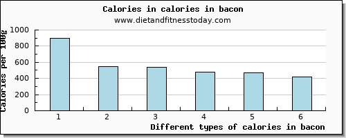 calories in bacon energy per 100g