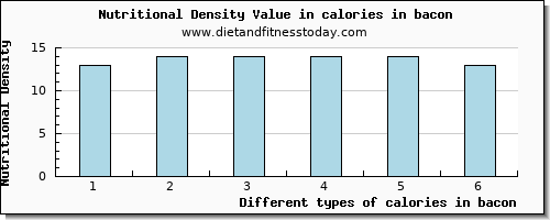 calories in bacon energy per 100g