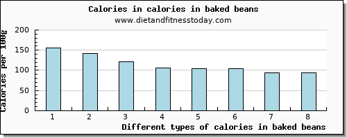 calories in baked beans energy per 100g