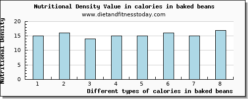 calories in baked beans energy per 100g