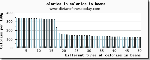 calories in beans energy per 100g