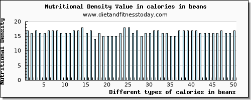 calories in beans energy per 100g