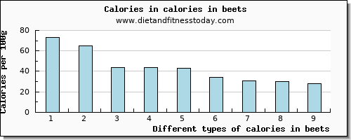 calories in beets energy per 100g