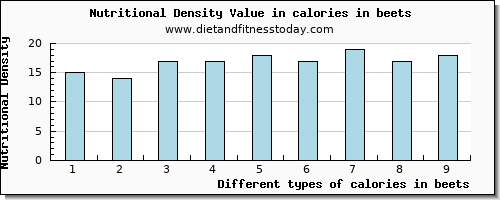 calories in beets energy per 100g