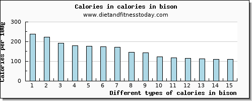 calories in bison energy per 100g