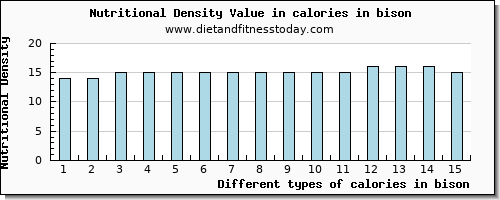 calories in bison energy per 100g