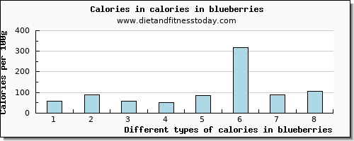 calories in blueberries energy per 100g
