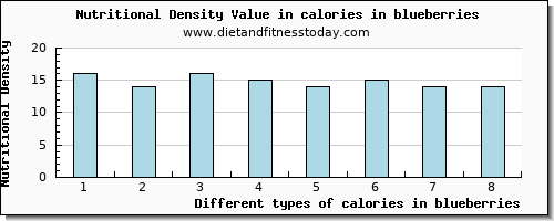 calories in blueberries energy per 100g