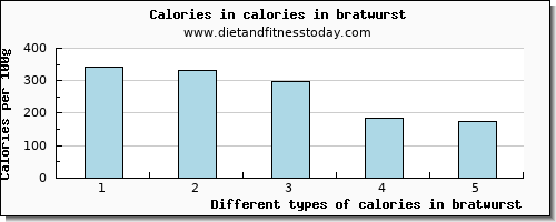 calories in bratwurst energy per 100g