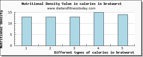 calories in bratwurst energy per 100g