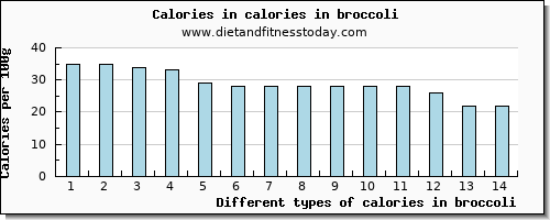 calories in broccoli energy per 100g