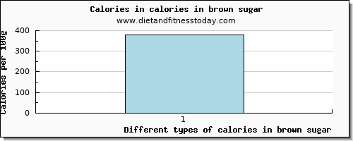 calories in brown sugar energy per 100g