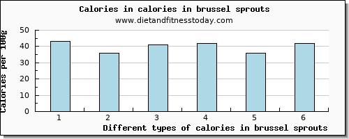 calories in brussel sprouts energy per 100g