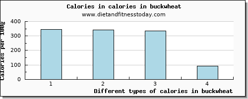 calories in buckwheat energy per 100g