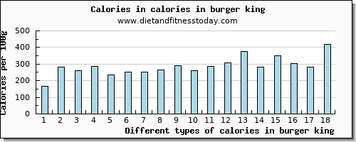 calories in burger king energy per 100g