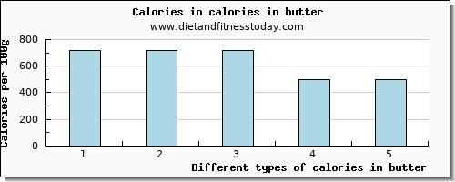 calories in butter energy per 100g