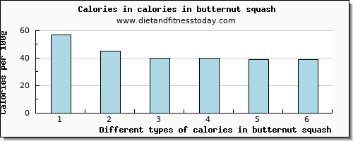 calories in butternut squash energy per 100g