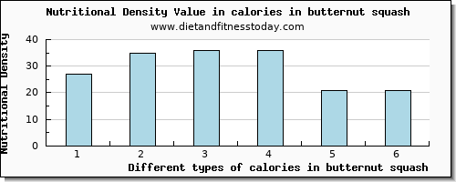 calories in butternut squash energy per 100g