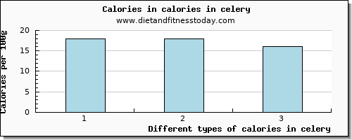 calories in celery energy per 100g