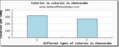 calories in cheesecake energy per 100g