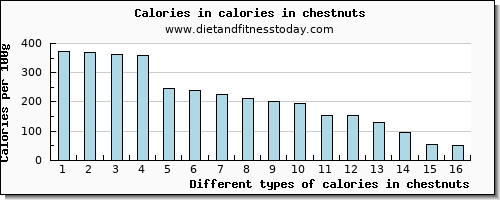 calories in chestnuts energy per 100g