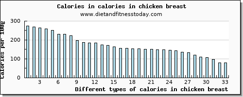calories in chicken breast energy per 100g