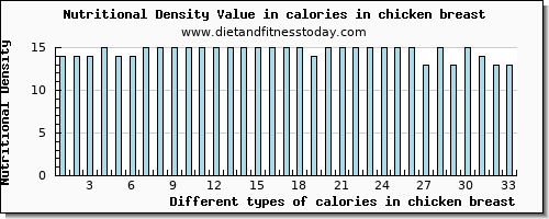 calories in chicken breast energy per 100g