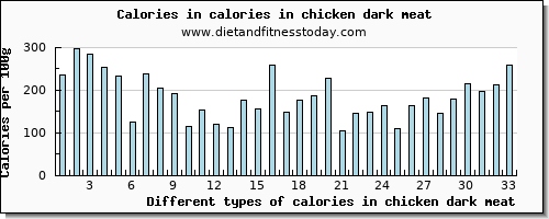 calories in chicken dark meat energy per 100g