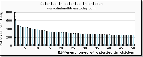 calories in chicken energy per 100g