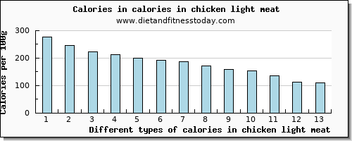 calories in chicken light meat energy per 100g