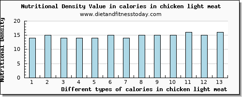 calories in chicken light meat energy per 100g