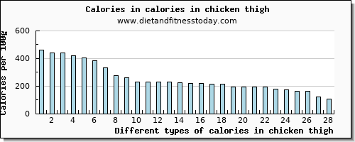calories in chicken thigh energy per 100g