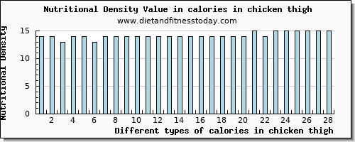 calories in chicken thigh energy per 100g