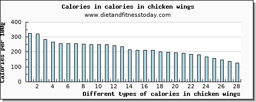 calories in chicken wings energy per 100g