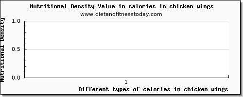 calories in chicken wings energy per 100g