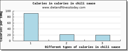 calories in chili sauce energy per 100g