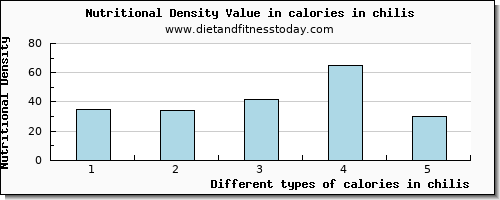 calories in chilis energy per 100g