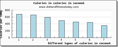 calories in coconut energy per 100g