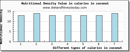 calories in coconut energy per 100g