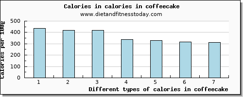 calories in coffeecake energy per 100g